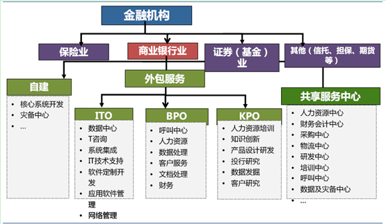 2014年我國(guó)金融服務(wù)外包市場(chǎng) 廣闊前景與多維驅(qū)動(dòng)